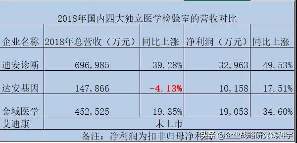 医学检验室营收对比