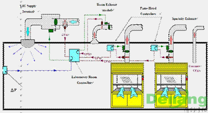 实验室排风系统