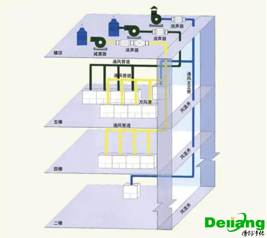 实验室排风系统