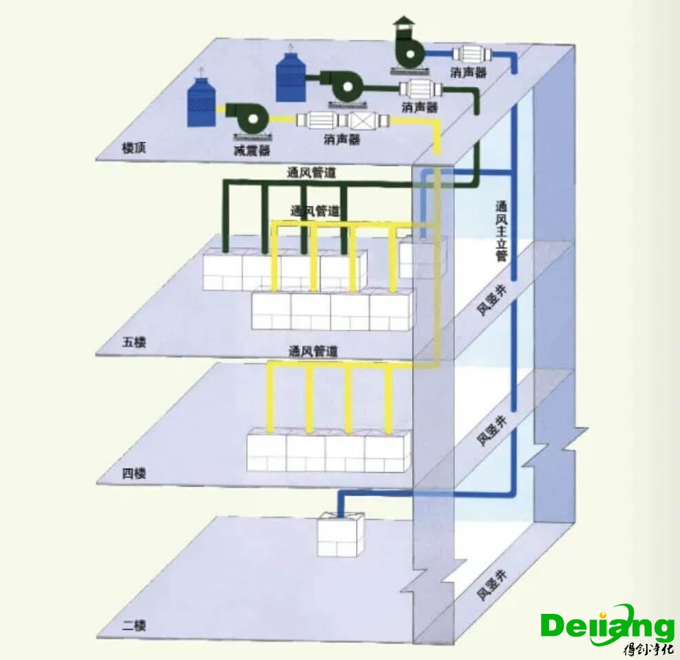 实验室通风排风系统